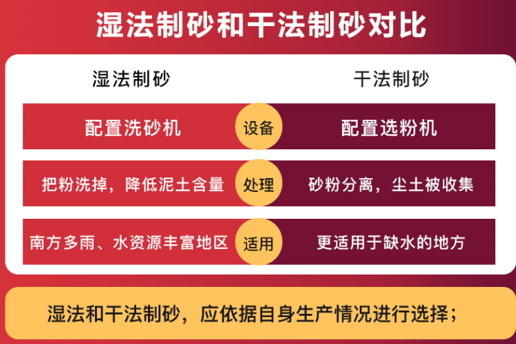 砂石骨料干法、濕法及干濕結(jié)合法生產(chǎn)工藝各自優(yōu)缺點(diǎn)