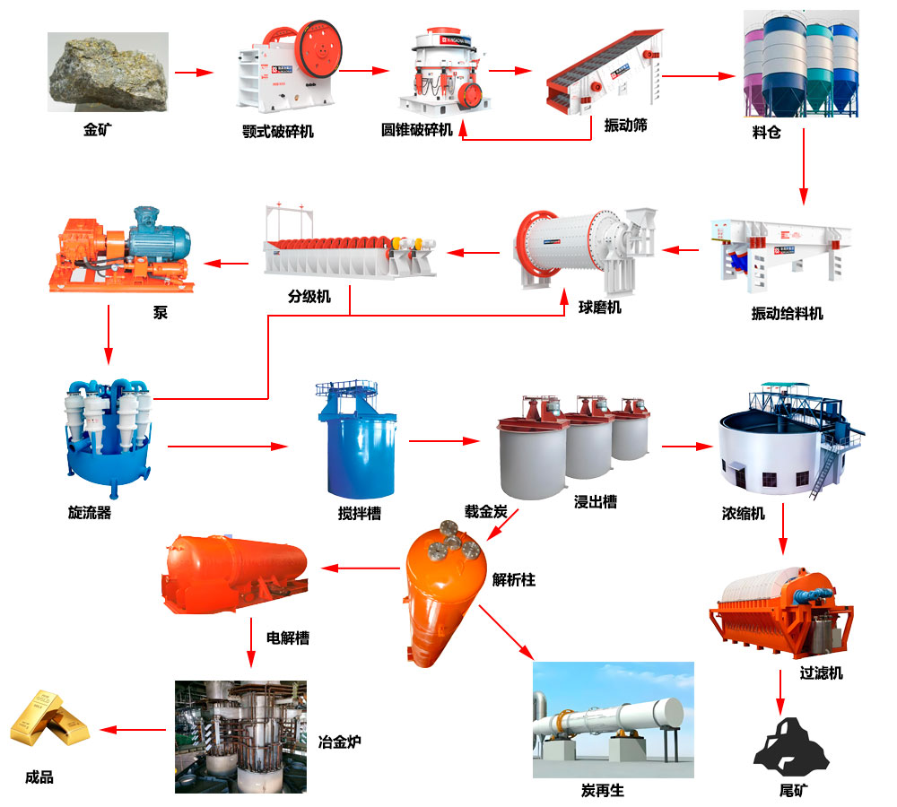 金礦石選礦工藝
