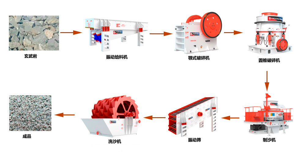 玄武巖機(jī)制沙生產(chǎn)工藝-中