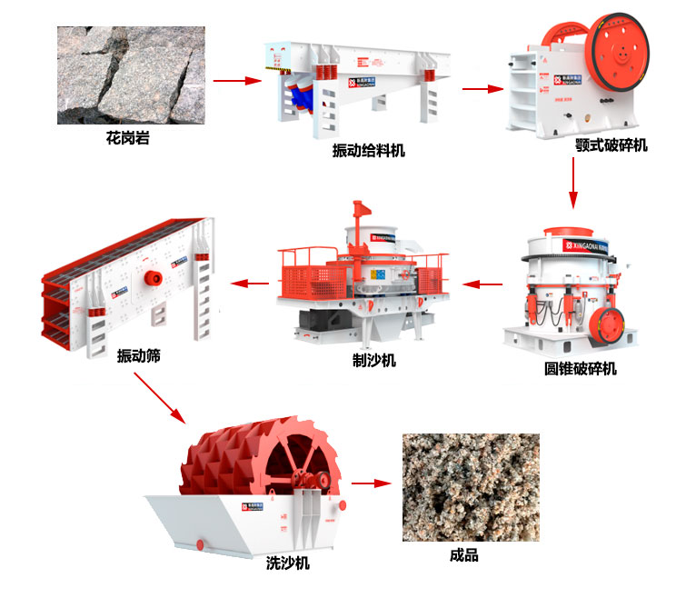 花崗巖機(jī)制沙生產(chǎn)流程-中