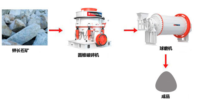 鉀長(zhǎng)石選礦工藝流程