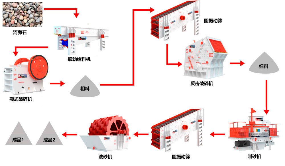 河卵石生產(chǎn)線工藝流程-中