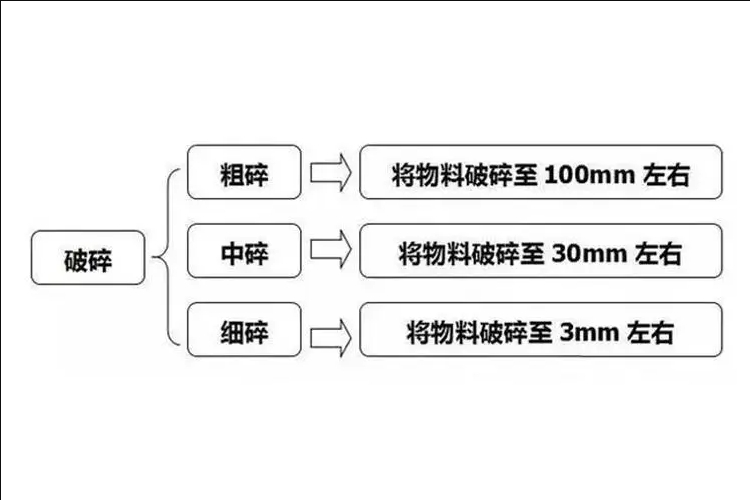 選擇破碎機(jī)應(yīng)考慮哪些因素？